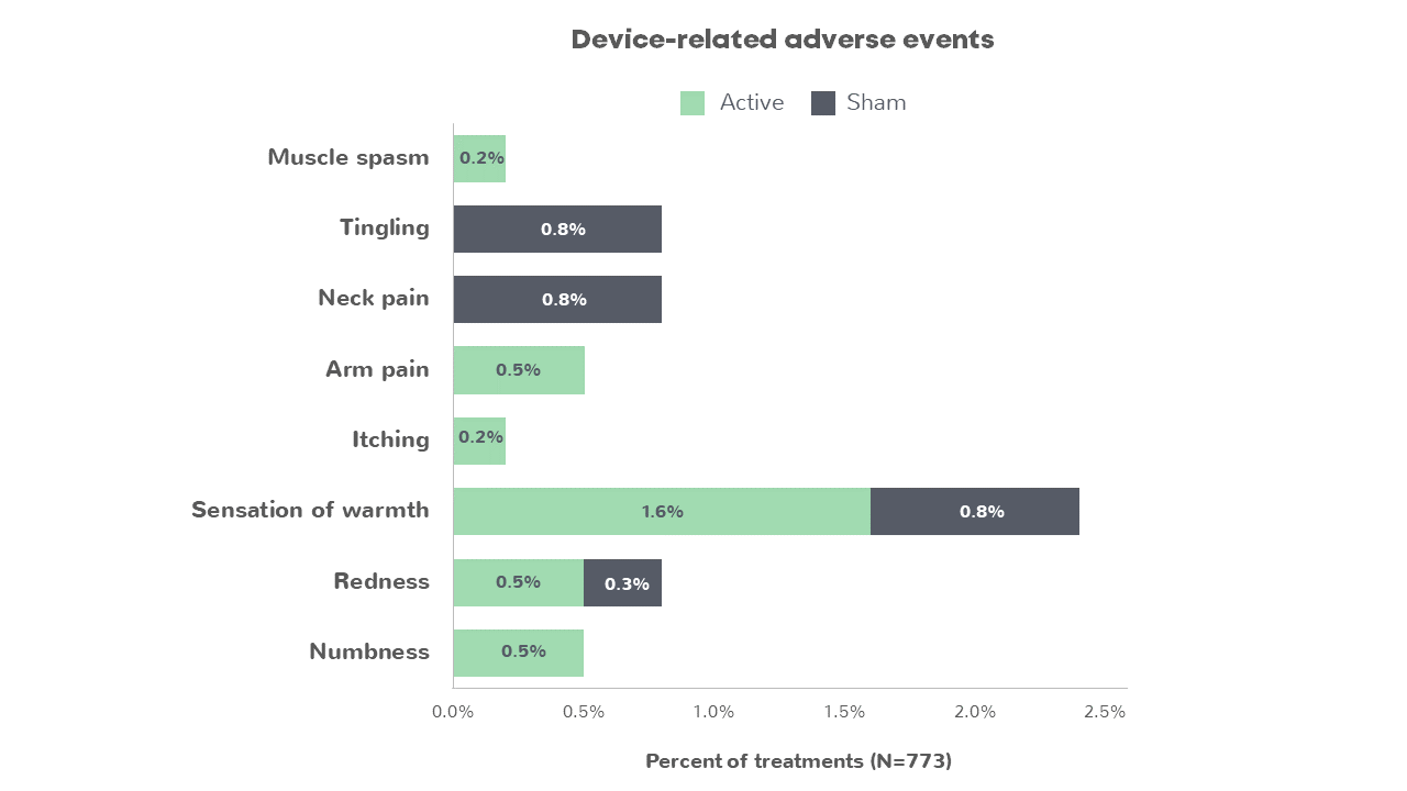 device-related adverse events graph