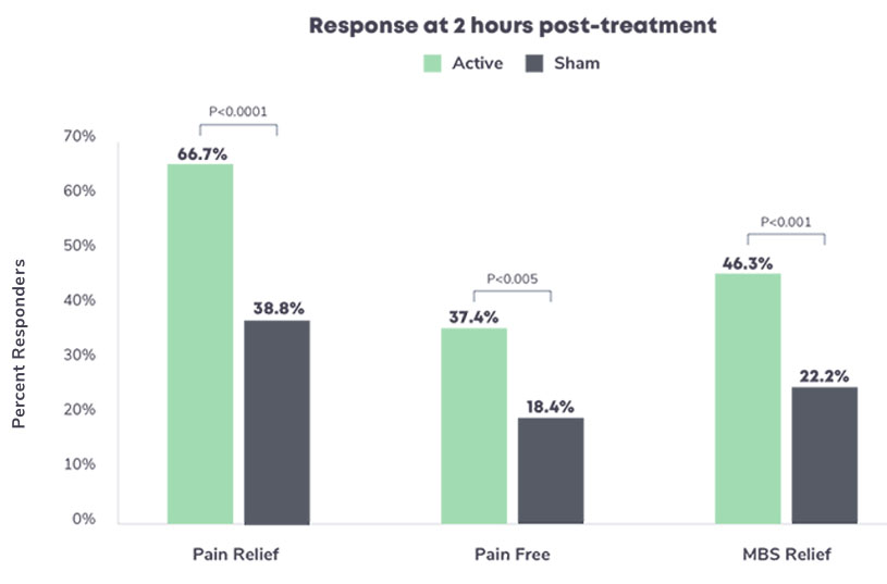 response at 2 hours post-treatment graph