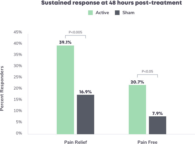 sustained response at 48 hours post-treatment graph